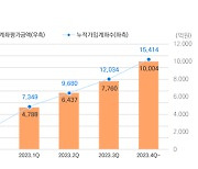 미래에셋증권, DC/IRP 중장기 수익률 1위 달성