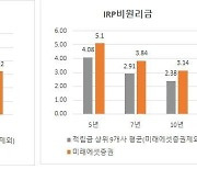 미래에셋증권, DC·IRP 중장기 수익률 1위