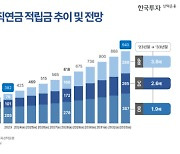 "퇴직연금, 10년 후 940조" 한투운용, 연금시장 전망