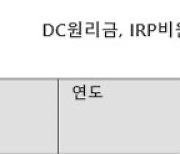 미래에셋증권, ‘투자하는 연금’으로 DC·IRP 중장기 수익률 1위