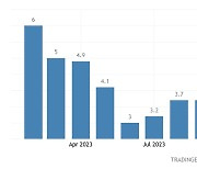 3.1%로 떨어진 美 1월 물가… 기대에 못미쳐