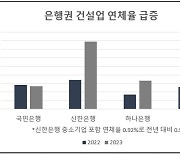 은행, 건설업 연체율↑…충당금 계속 늘어난다