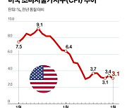 끈적한 미 물가, 예상치 웃돈 3%대...조기 인하 기대 위축