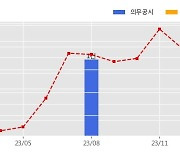 에스티아이 수주공시 - 반도체 제조장비 공급 769.3억원 (매출액대비  18.21 %)