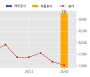 네이블 수주공시 - 에이닷전화 서비스를 위한 NAG용량 증설 9.9억원 (매출액대비  5.39 %)