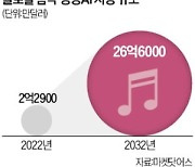 음악도 AI 시대…검색·추천 기본, 작곡까지 '척척'