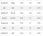 13일, 외국인 거래소에서 NAVER(-0.49%), POSCO홀딩스(-3.31%) 등 순매도