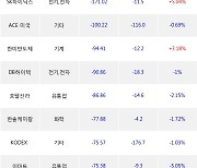 13일, 거래소 기관 순매도상위에 유통업 업종 3종목