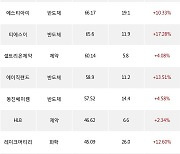 13일, 외국인 코스닥에서 HPSP(+21.14%), 엔켐(+29.85%) 등 순매수