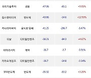 13일, 외국인 코스닥에서 에코프로(-2.01%), 리노공업(+8.42%) 등 순매도