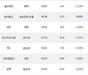 13일, 기관 코스닥에서 HPSP(+21.14%), 엔켐(+29.85%) 등 순매도