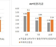 미래에셋증권, 퇴직연금 DC·IRP 중장기 수익률 1위