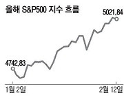 5000 돌파한 S&P … 더 오를것 vs 단기조정 '팽팽'