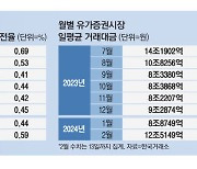 밸류업 올라탄 투자자…이달 단타 늘었다