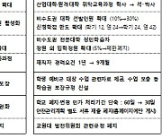 대학 의예과·본과도 통합..'학과·학부' 원칙 없애고 1학년 전과 허용