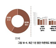 청년 42% “몸 이상 있어도 바쁘고 돈 아까워 병원 못가”