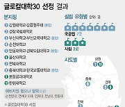 [단독]'국고 1천억 받는 지방대' 글로컬대학들, '지역인재 확대'는 외면