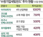 수원 ‘기업펀드’ 1년 만에 목표액 3배 달성