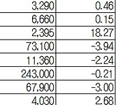 [주식 초고수는 지금] 류마티즘약 유럽 허가 신청에 셀트리온 순매수 1위