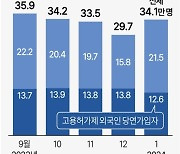 [그래픽] 고용보험 가입자 증가 추이