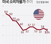 [그래픽] 미국 소비자물가 추이