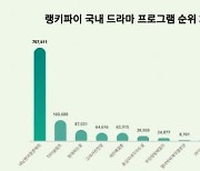 '내남결' 남은 2회 어떡하려고…트렌드지수에선 1위