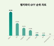 '살인자o난감·황야' 앞세운 넷플릭스, OTT 트렌드지수 순위 1위