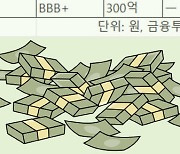 [마켓인]IPO 열기에…BBB급 회사채 덩달아 훈풍