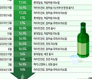 "독한 술 소주의 순한 맛 경쟁"…100년 만에 '35도→16도'