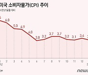 [그래픽] 미국 소비자물가(CPI) 추이