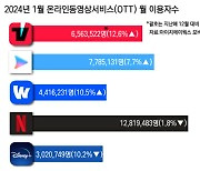 티빙, 한 달 만에 이용자 70만명 늘었다