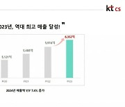 KT CS, 작년 매출 6352억원...역대 최대