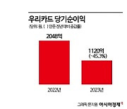 우리카드, 노조가 사장실서 농성…실적은 최하위로