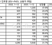 지난해 非중국 전기차 판매량 564만대… 전년 대비 31.7% 증가