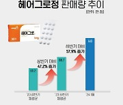 한올바이오파마, 탈모치료제 `헤어그로정` 월 판매 140만정 돌파