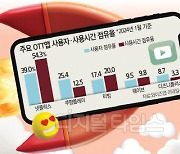 구독료 올려도… OTT 이용자 2000만 돌파