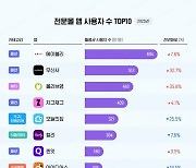 에이블리, 3년 연속 최다 사용 버티컬 커머스 1위 선정