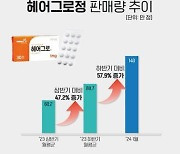 한올바이오파마, 탈모치료제 '헤어그로정' 月 140만정 판매 돌파