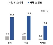 고물가에 가성비 'PB'상품 잘 팔려...지난해 11.8% 늘어