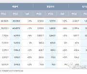 GS, 지난해 영업이익 3조7179 '27.4%↓'