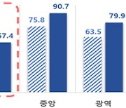 데이터기반행정 정착 빨라진다...중앙공공기관 데이터활용 평가↑