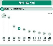 中 '규제완화' 훈풍에...K-게임사 기대감↑