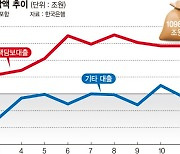 영끌 시작되나… 1월 주담대 4조9000억 증가 '역대 두번째' [고금리에도 늘어나는 대출]