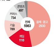 NHN 작년 영업익 555억 42%↑... 모바일 게임 업고 분기 최대 매출