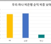 '야속한 비은행'…하나·우리 M&A 노심초사