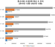 시내전화 회선 수 '1000만'대로 하락…5년만 20% 줄었다 [IT돋보기]