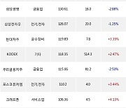 14일, 외국인 거래소에서 현대차(-1.41%), 삼성물산(-2.43%) 등 순매수