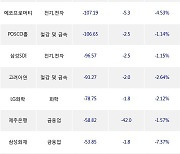 14일, 외국인 거래소에서 삼성전자(-1.6%), LG생활건강(-0.48%) 등 순매도