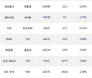 14일, 거래소 기관 순매도상위에 전기,전자 업종 3종목