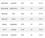 14일, 외국인 코스닥에서 HPSP(+3.88%), 마녀공장(+0.22%) 등 순매수